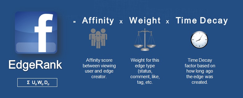 Facebook-EdgeRank-Algorithm